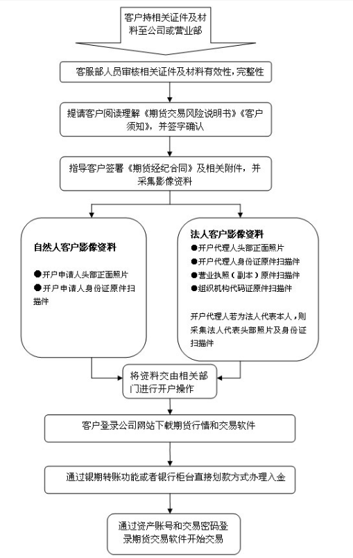 皇冠信用网怎么开户_期货怎么开户皇冠信用网怎么开户？开户的流程是什么？