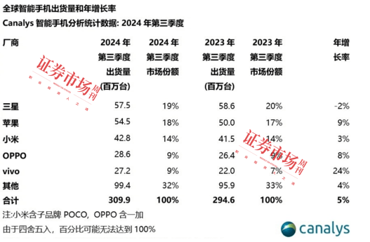 皇冠信用网出租_335.7万预约Mate 70皇冠信用网出租，华为产业链业绩有望受益